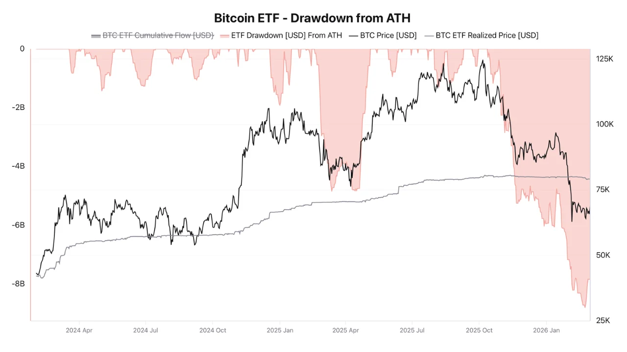 Bitcoin ETF Drawdown from ATH | Source: CryptoQuant