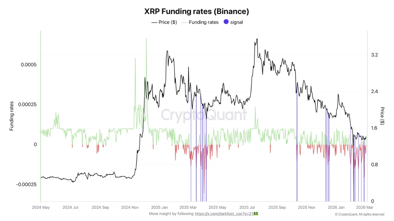 XRP funding rates on Binance | Source: CryptoQuant