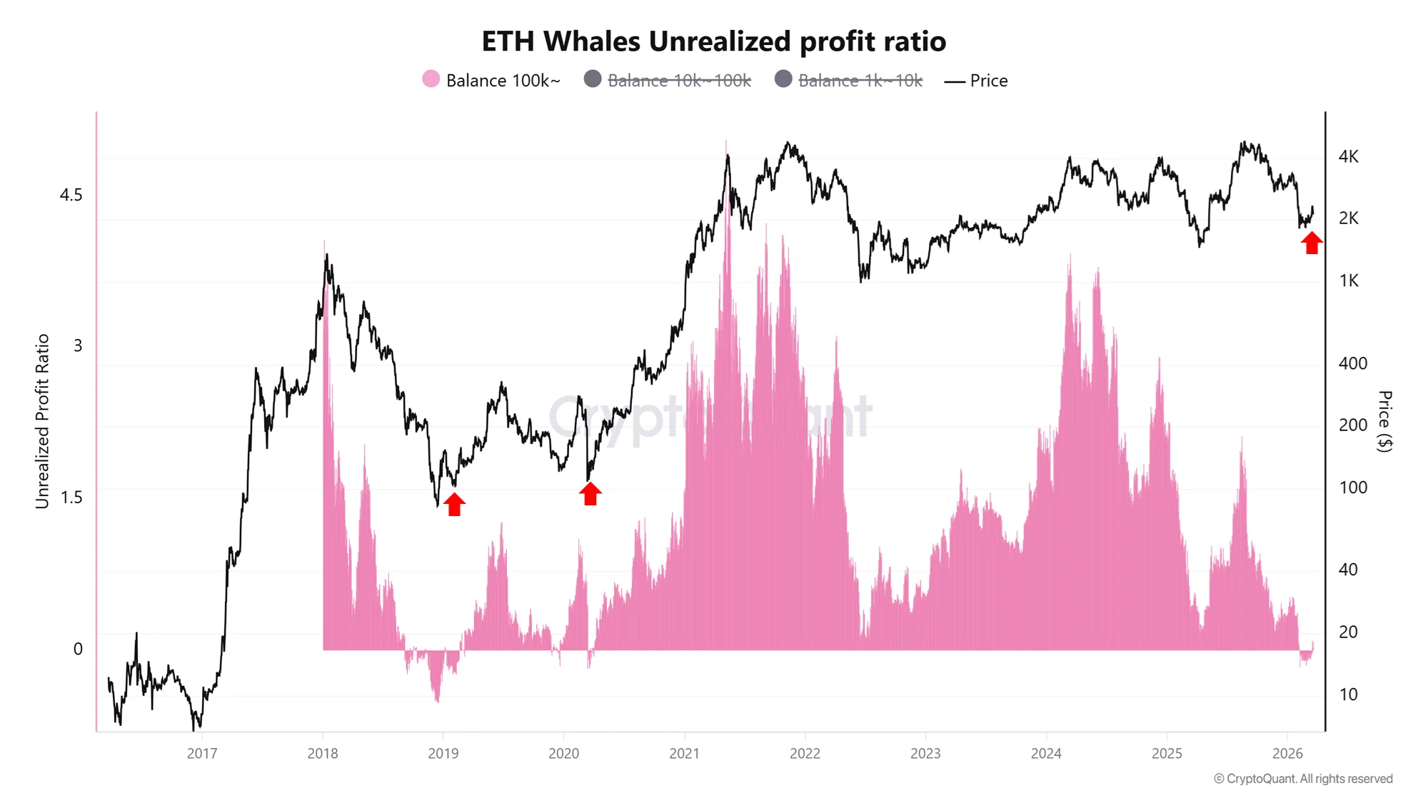 ETH whales unrealized profit ratio | CryptoQuant