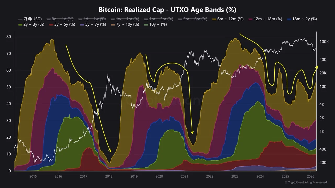 Bitcoin Realized Cap UTXO Age Bands | Source: CryptoQuant
