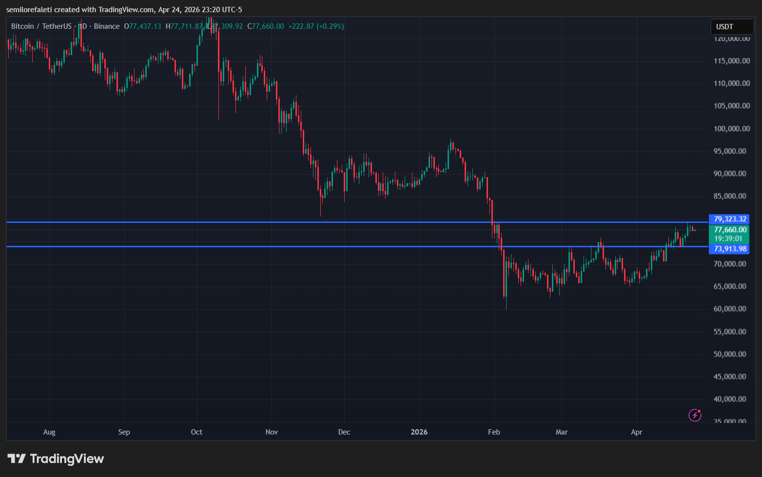 Bitcoin market setup: negative funding and rising OI