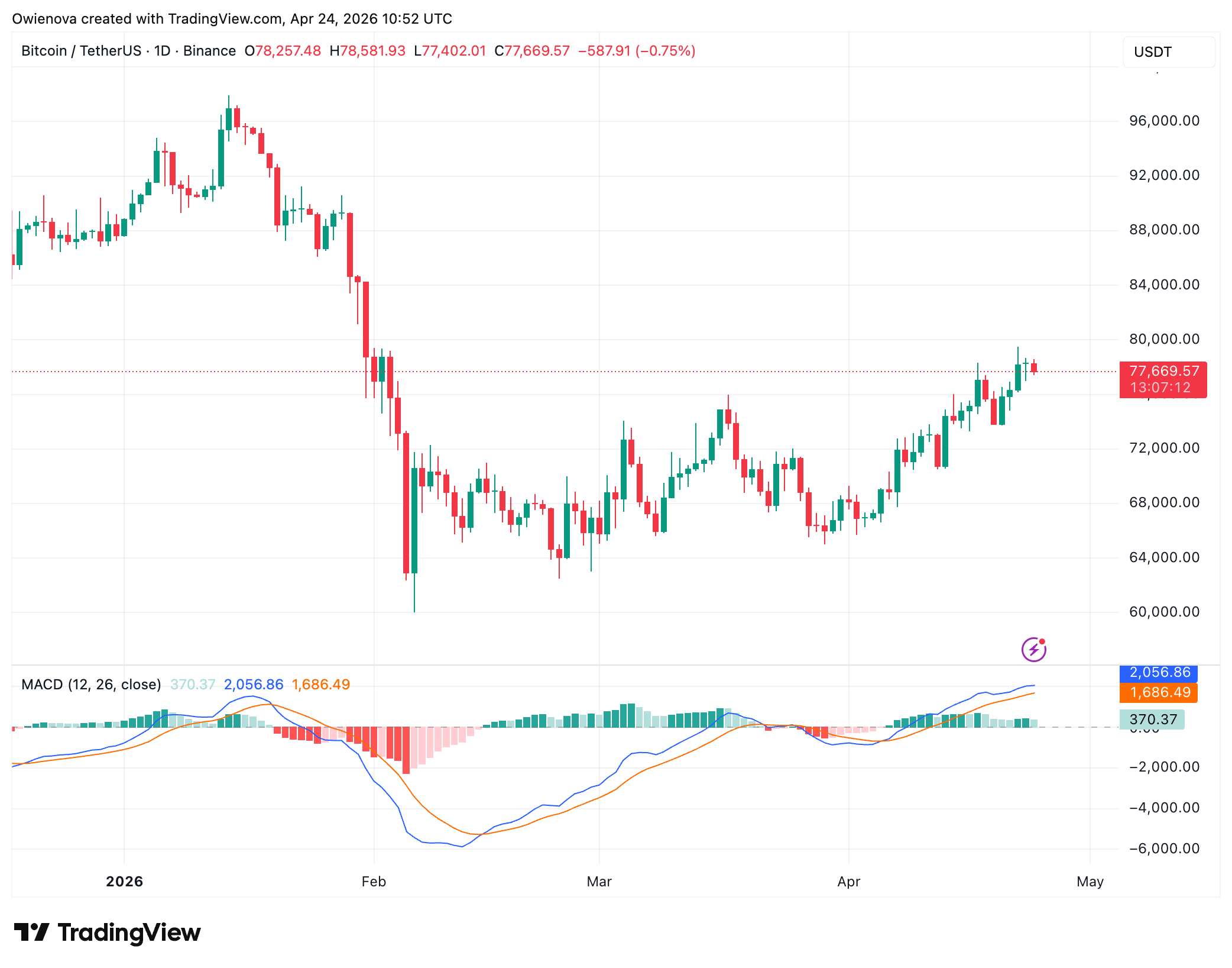 Coinbase Premium and spot inflows