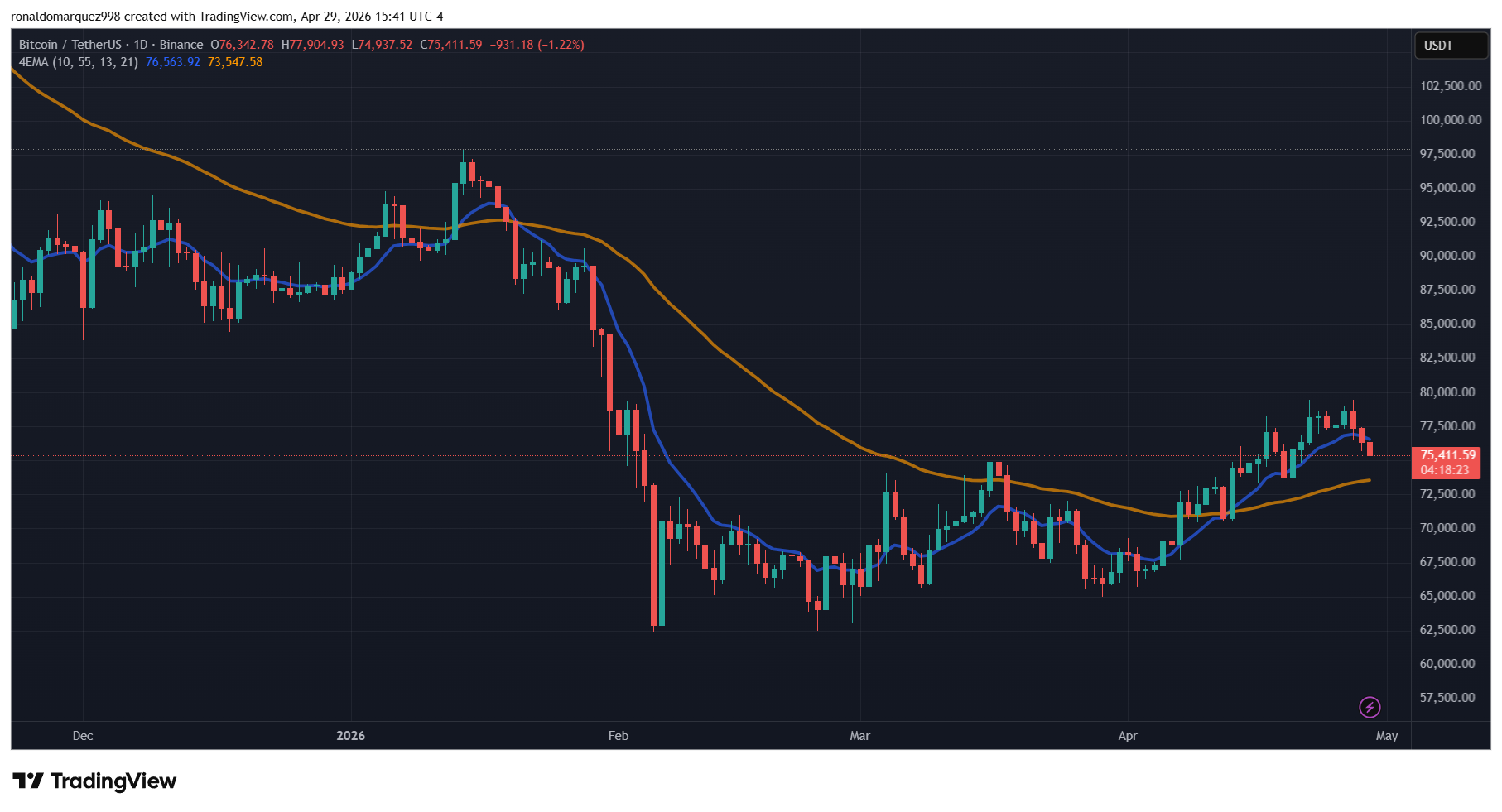 Bitcoin price action near $80k