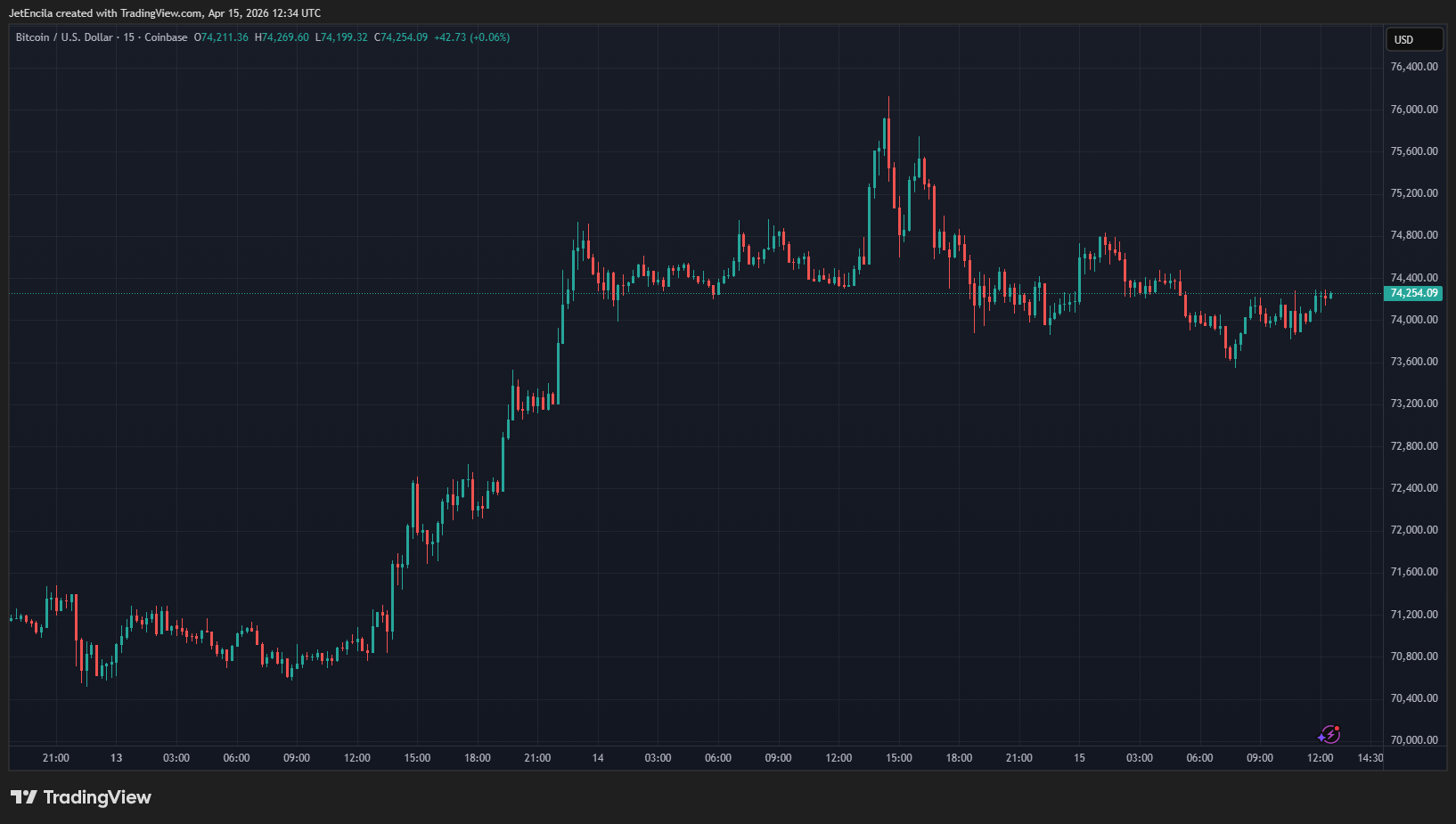 BTC price levels and resistance zones