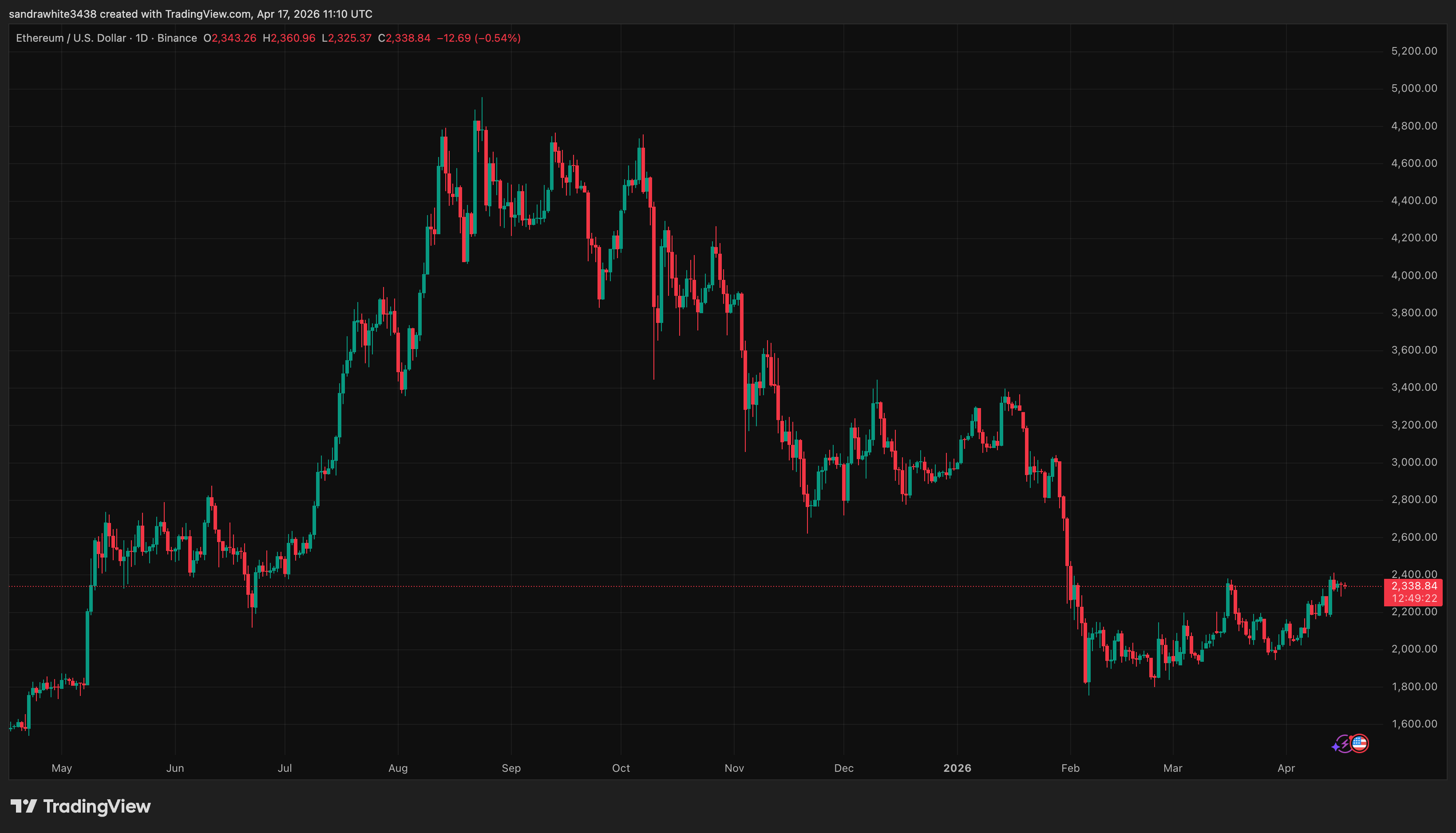 Ethereum price chart from TradingView