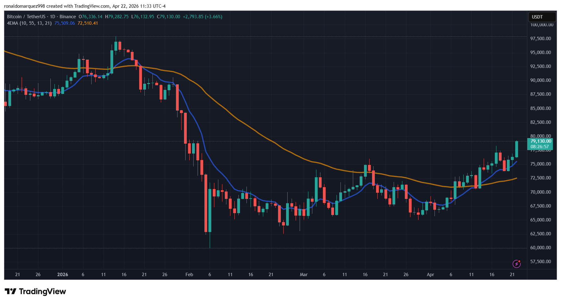 Bitcoin rally chart