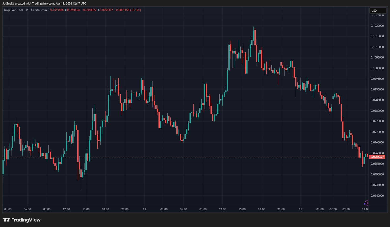Dogecoin resistance band and structure