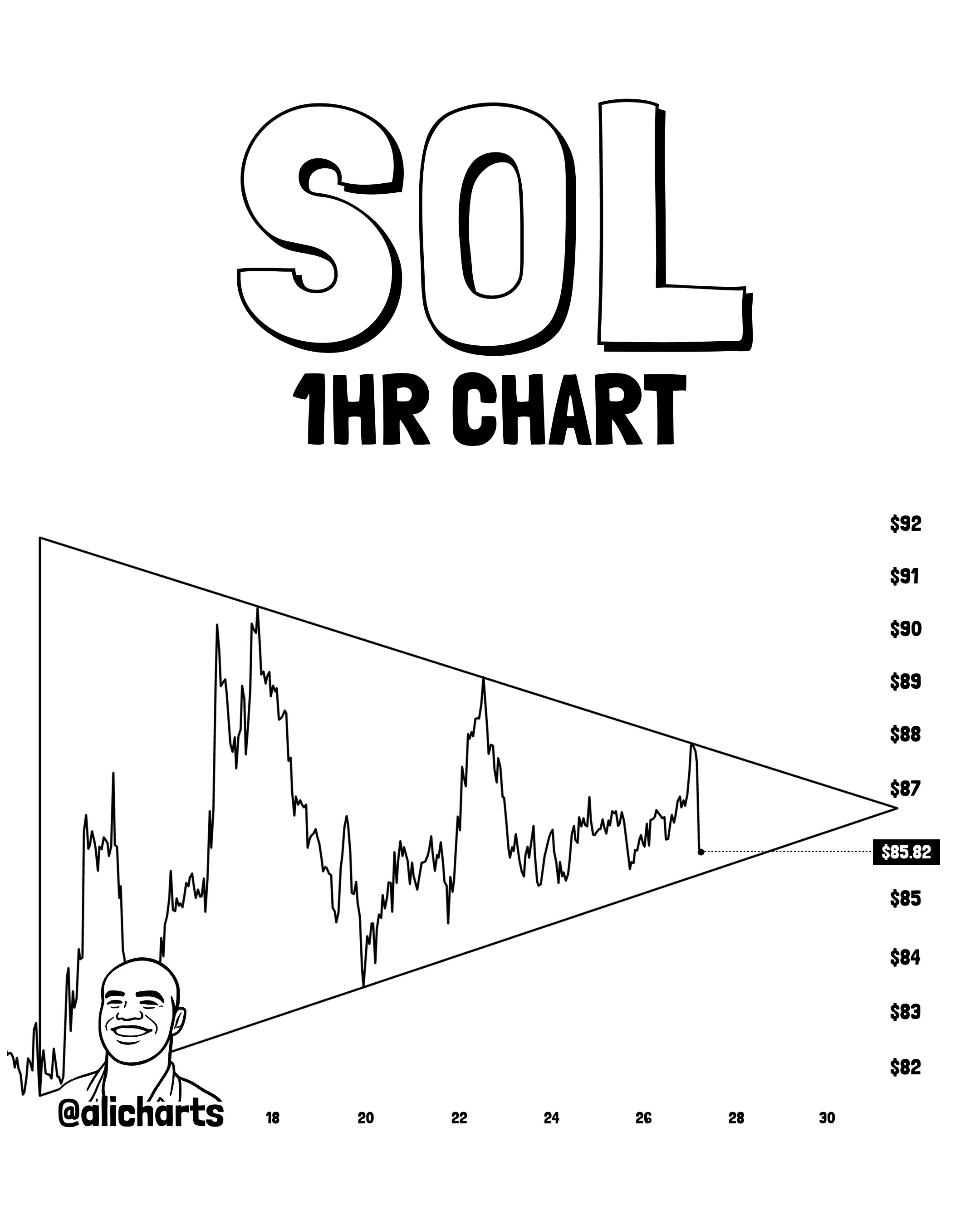 Solana hourly symmetrical triangle