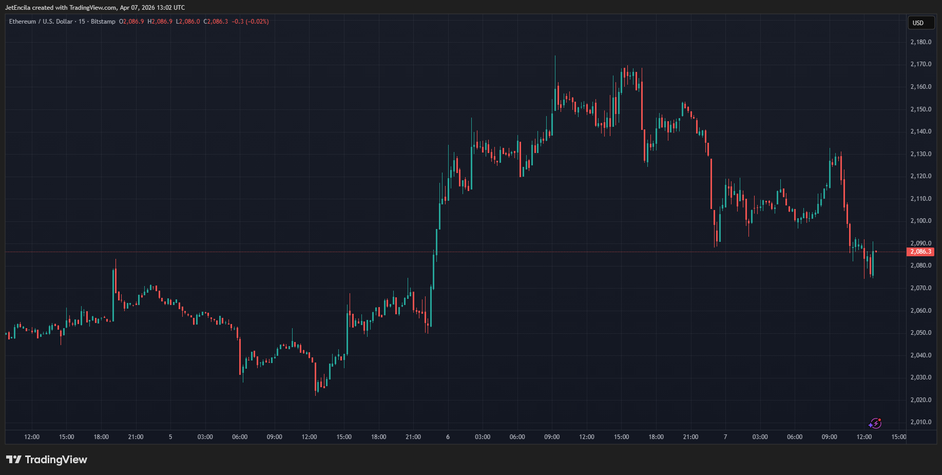 ETH derivatives vs spot activity chart
