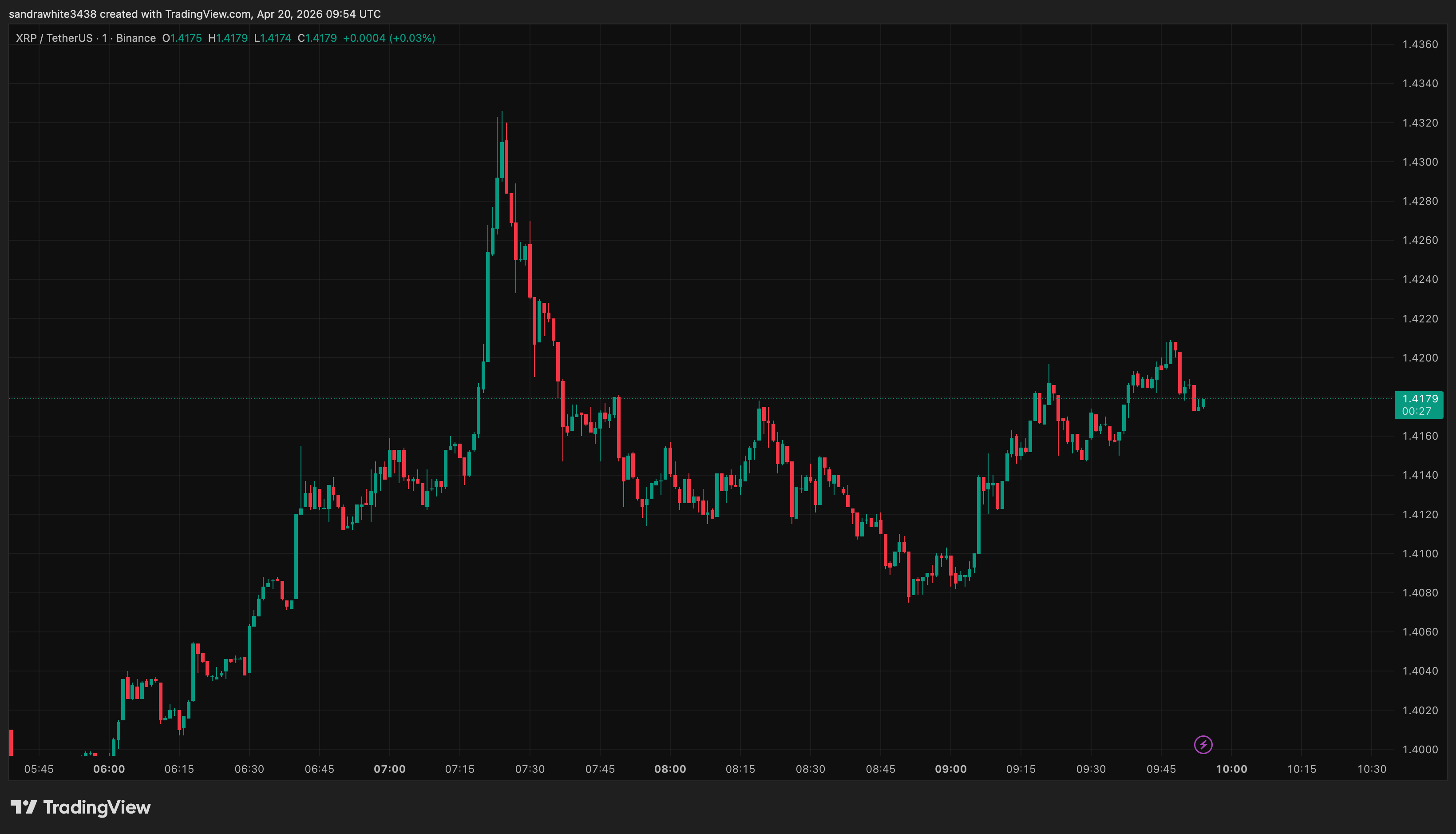 XRP price chart from TradingView
