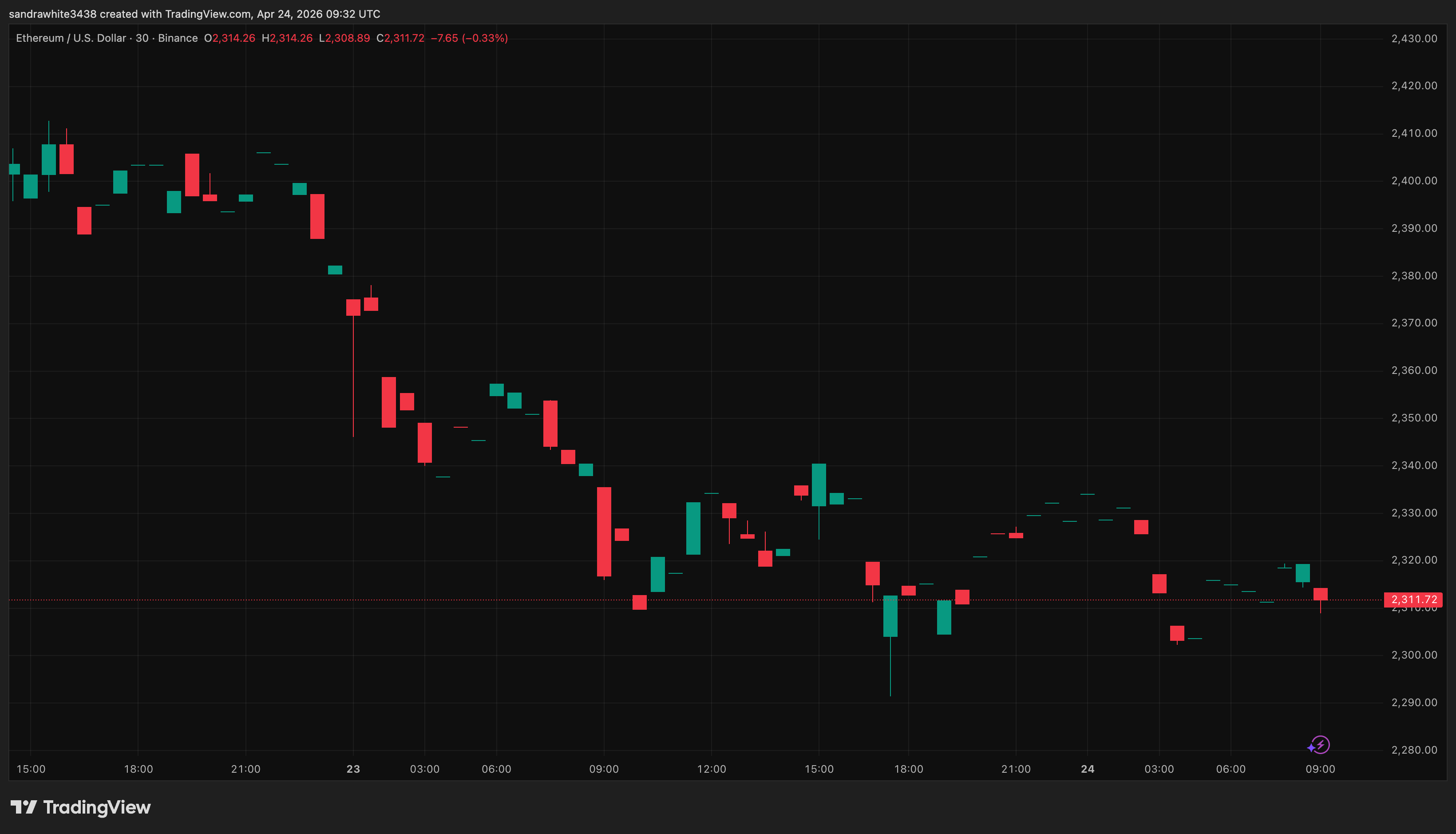 Ethereum price chart from TradingView