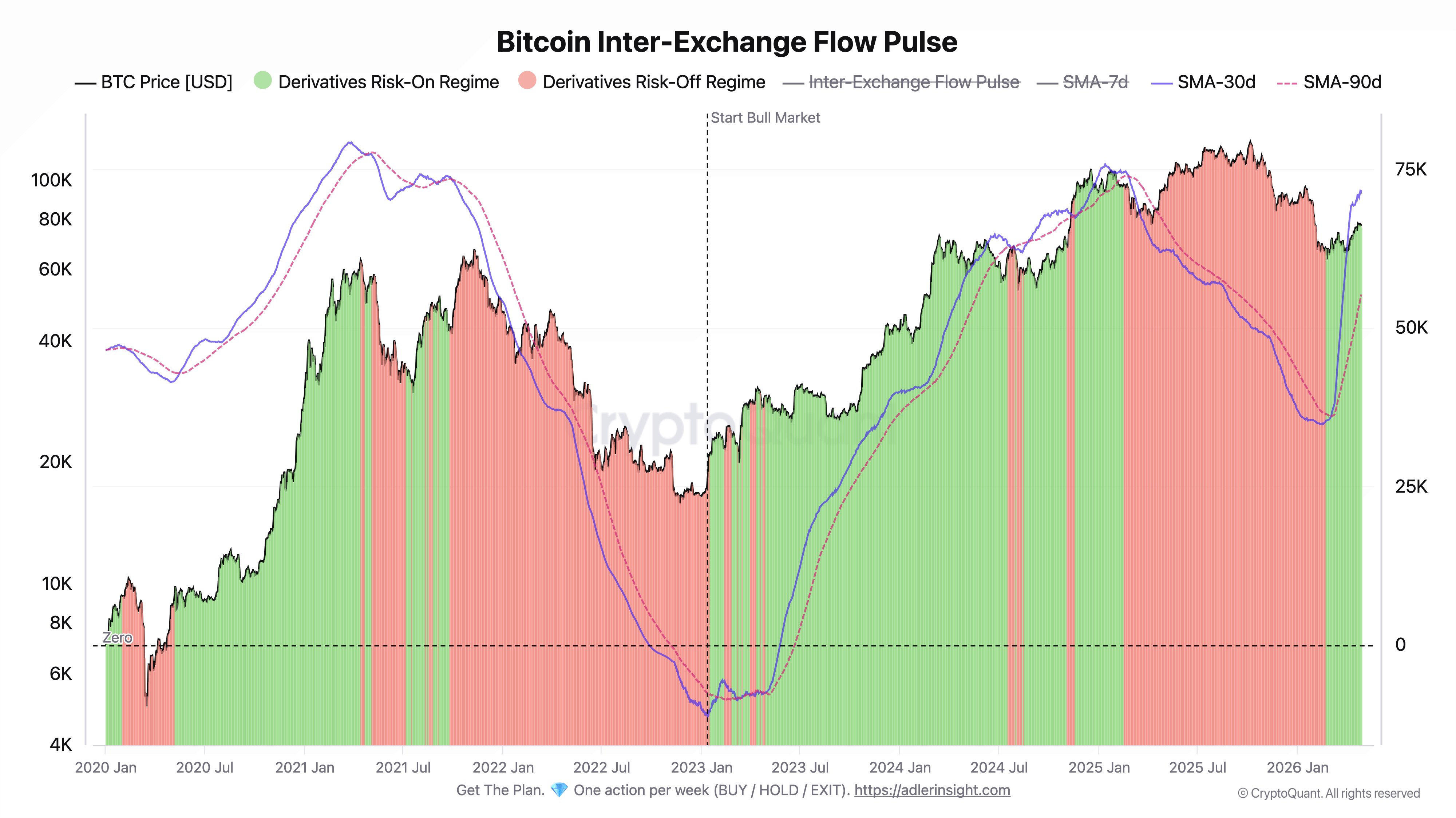 Bitcoin Inter-Exchange Flow Pulse SMAs