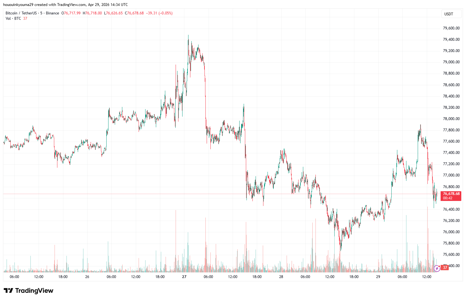 Bitcoin Price Chart