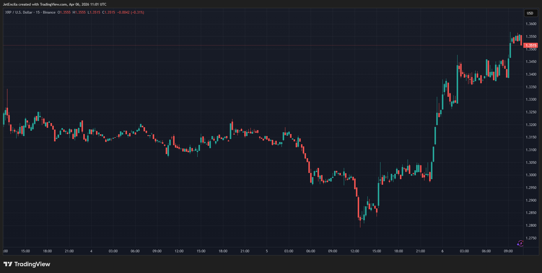 XRP price chart from TradingView