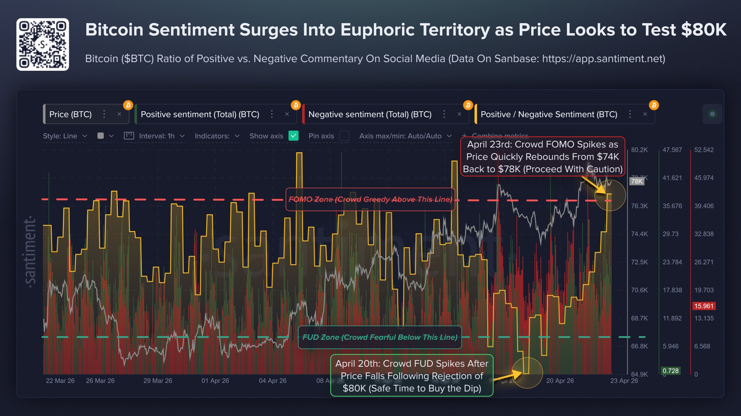 Santiment: Bitcoin Positive/Negative Sentiment flips from FUD to FOMO