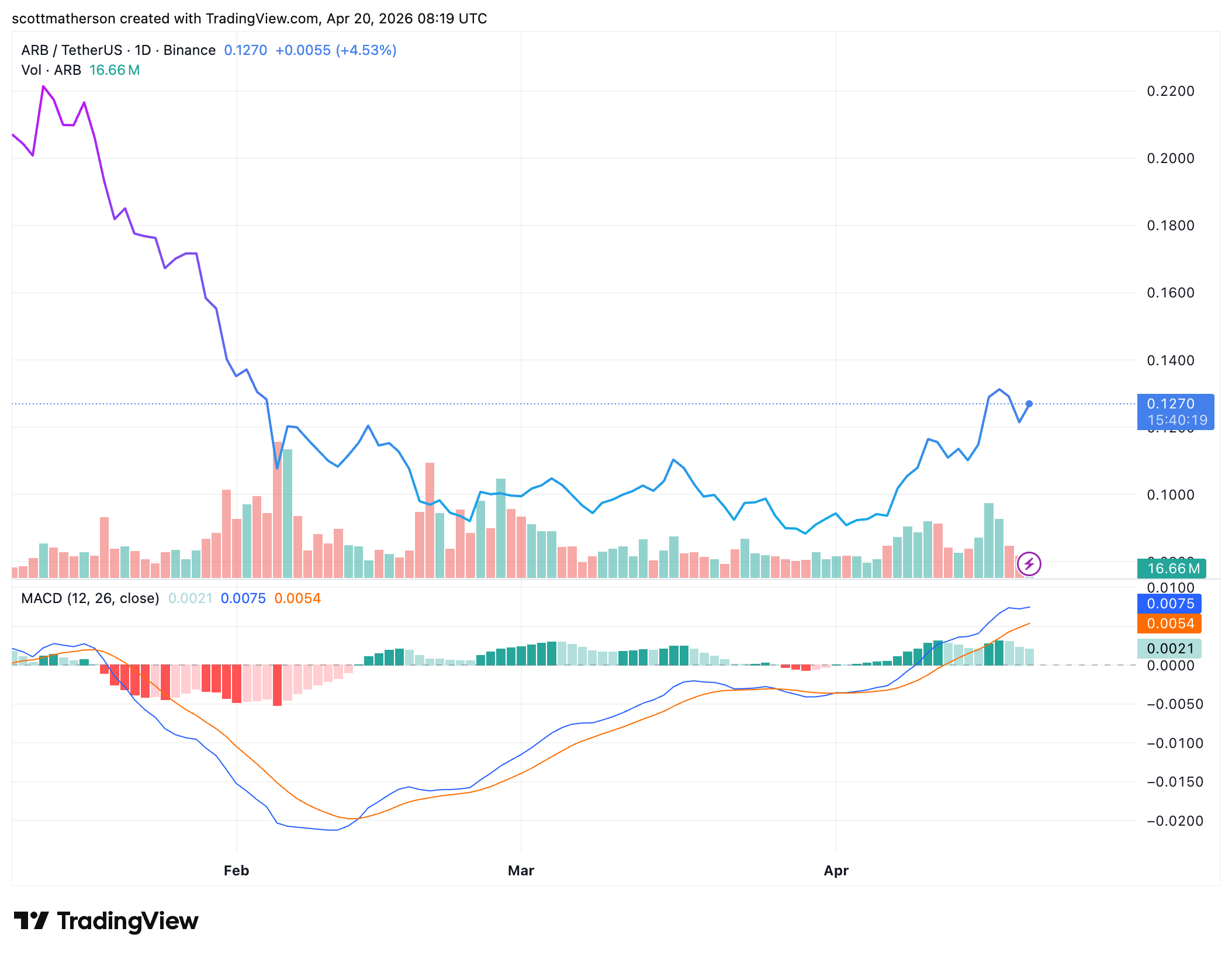 Arbitrum price snapshot