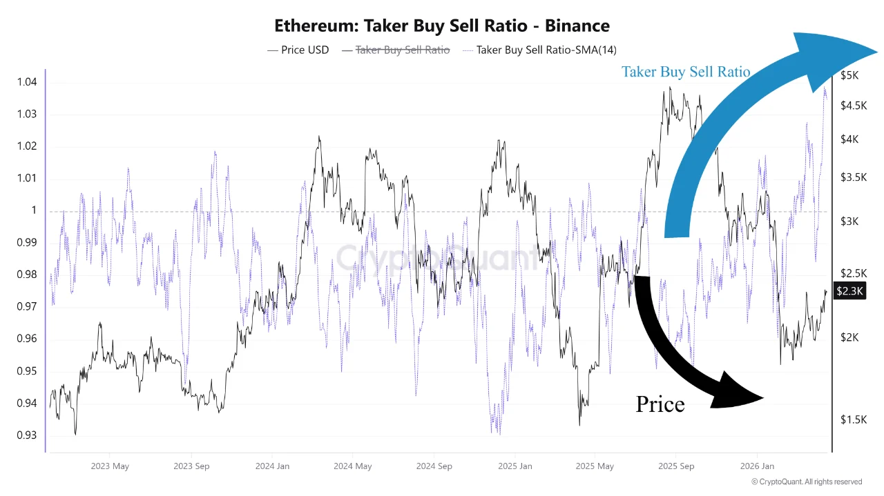 ETH Taker Buy Sell Ratio on Binance — Source: CryptoQuant