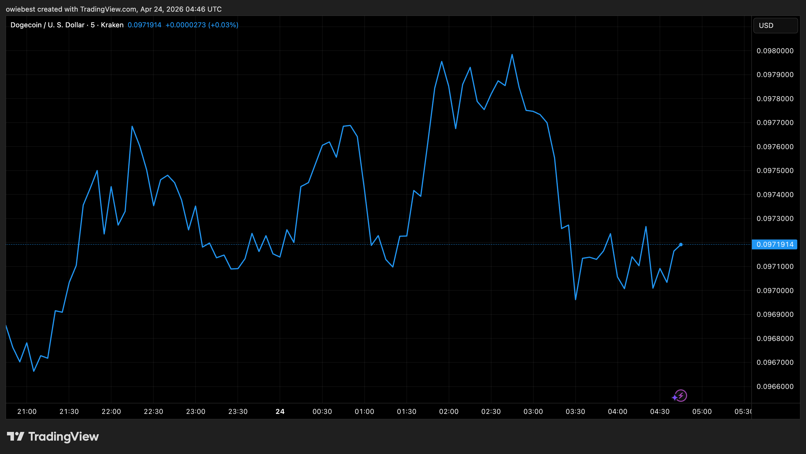 Dogecoin price chart from TradingView