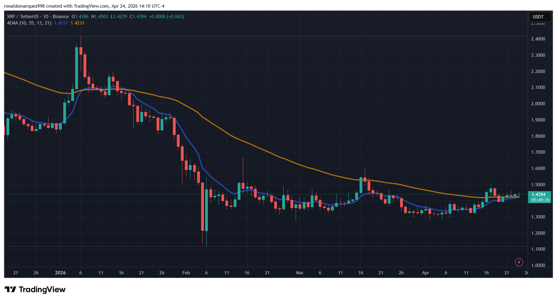 XRP monthly levels and range