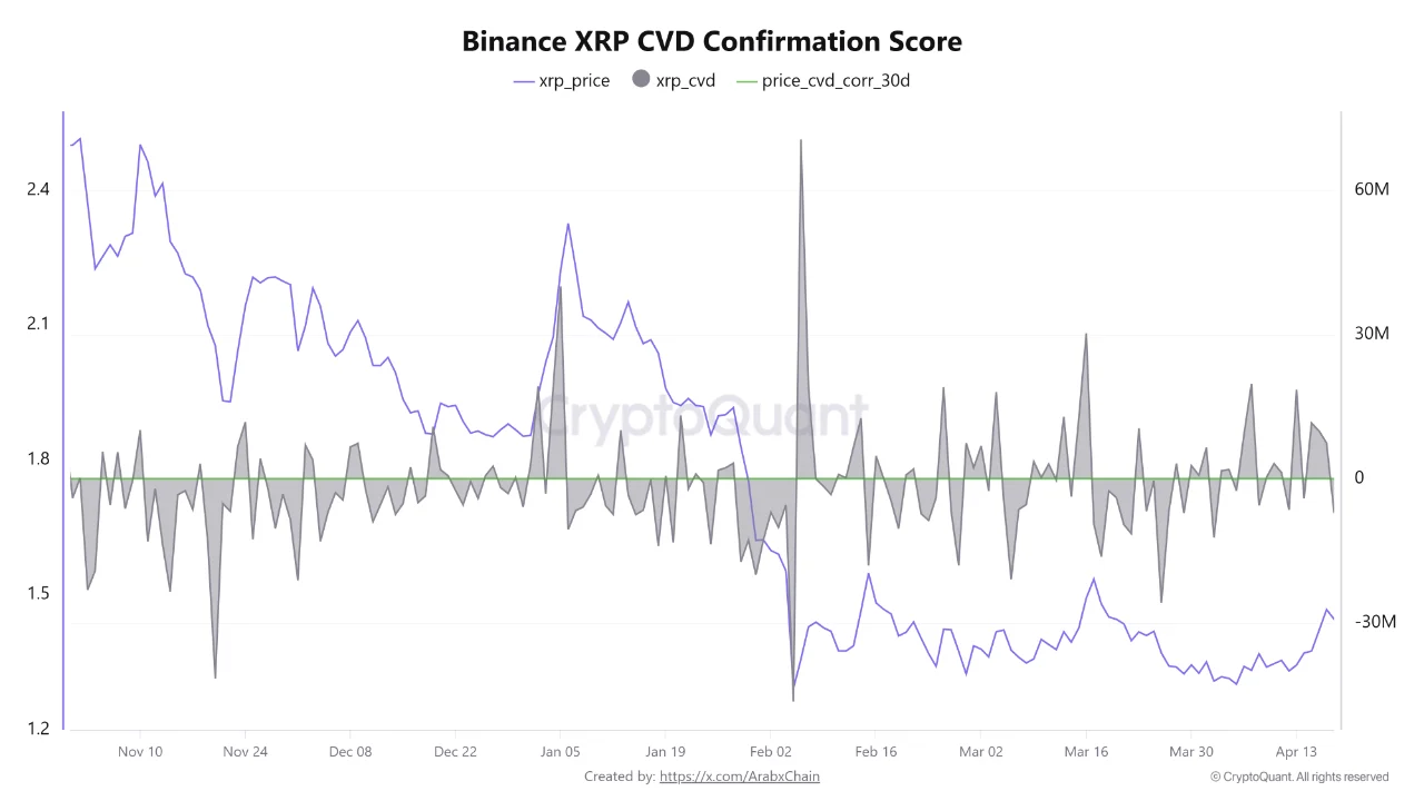 Binance XRP CVD Confirmation Score | Source: CryptoQuant