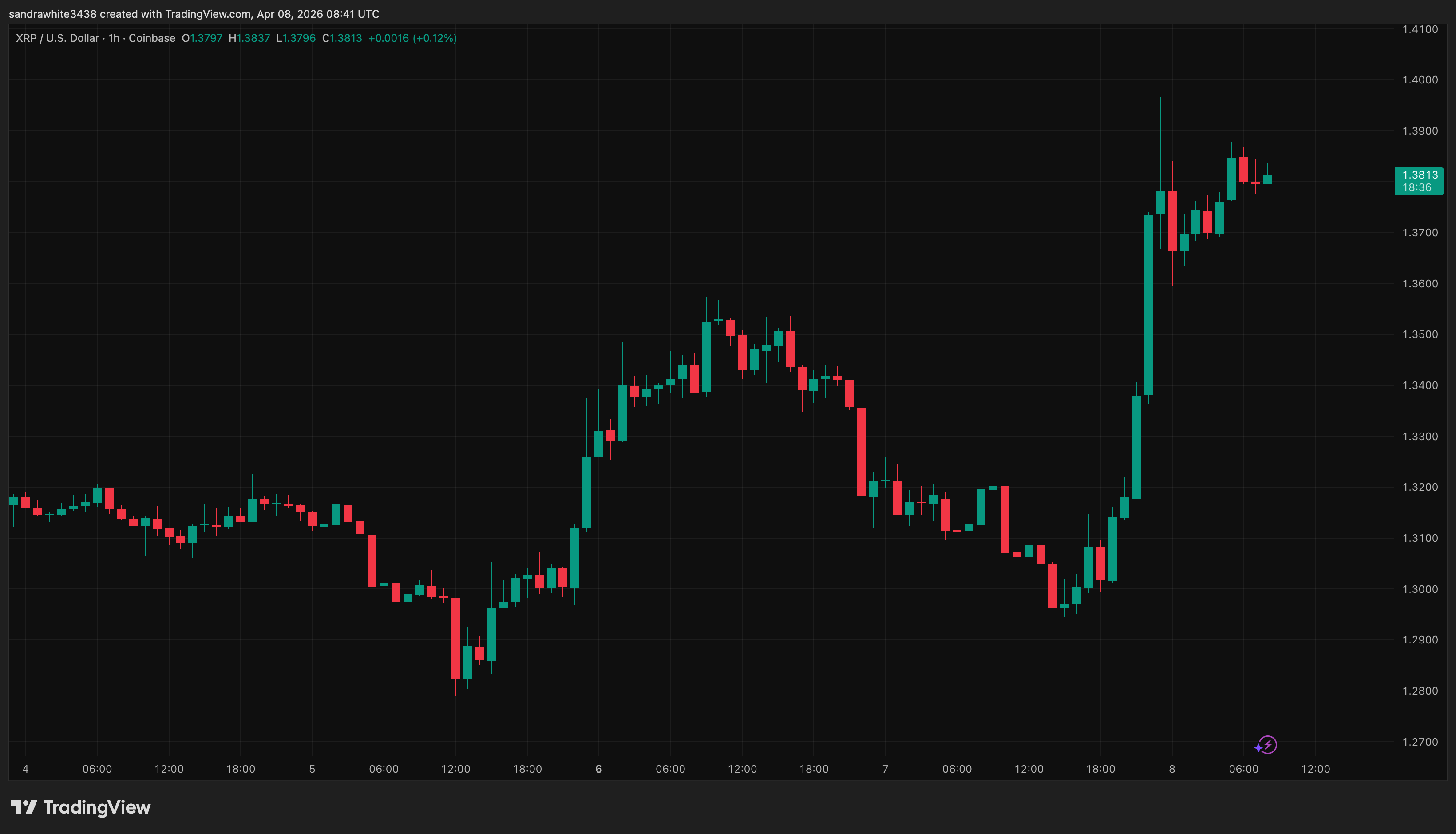 XRP price chart from TradingView (Ripple)