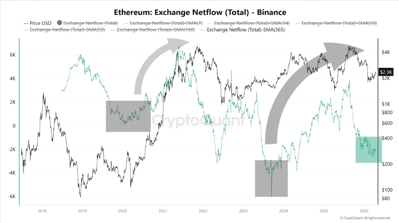 Ethereum on-chain netflows and price context