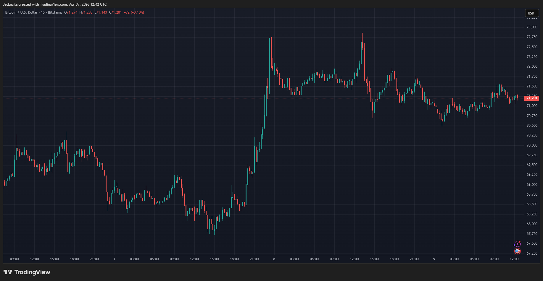 Crypto market range chart
