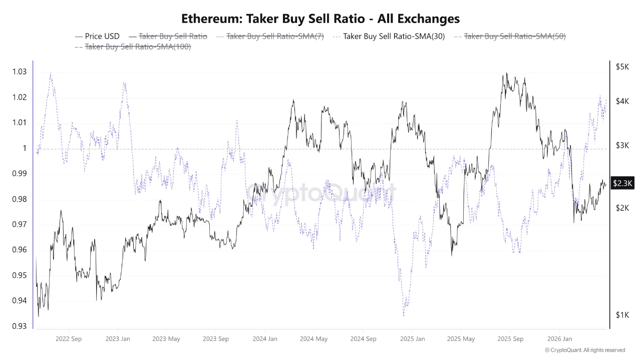Ethereum Taker Buy Sell Ratio | Source: CryptoQuant