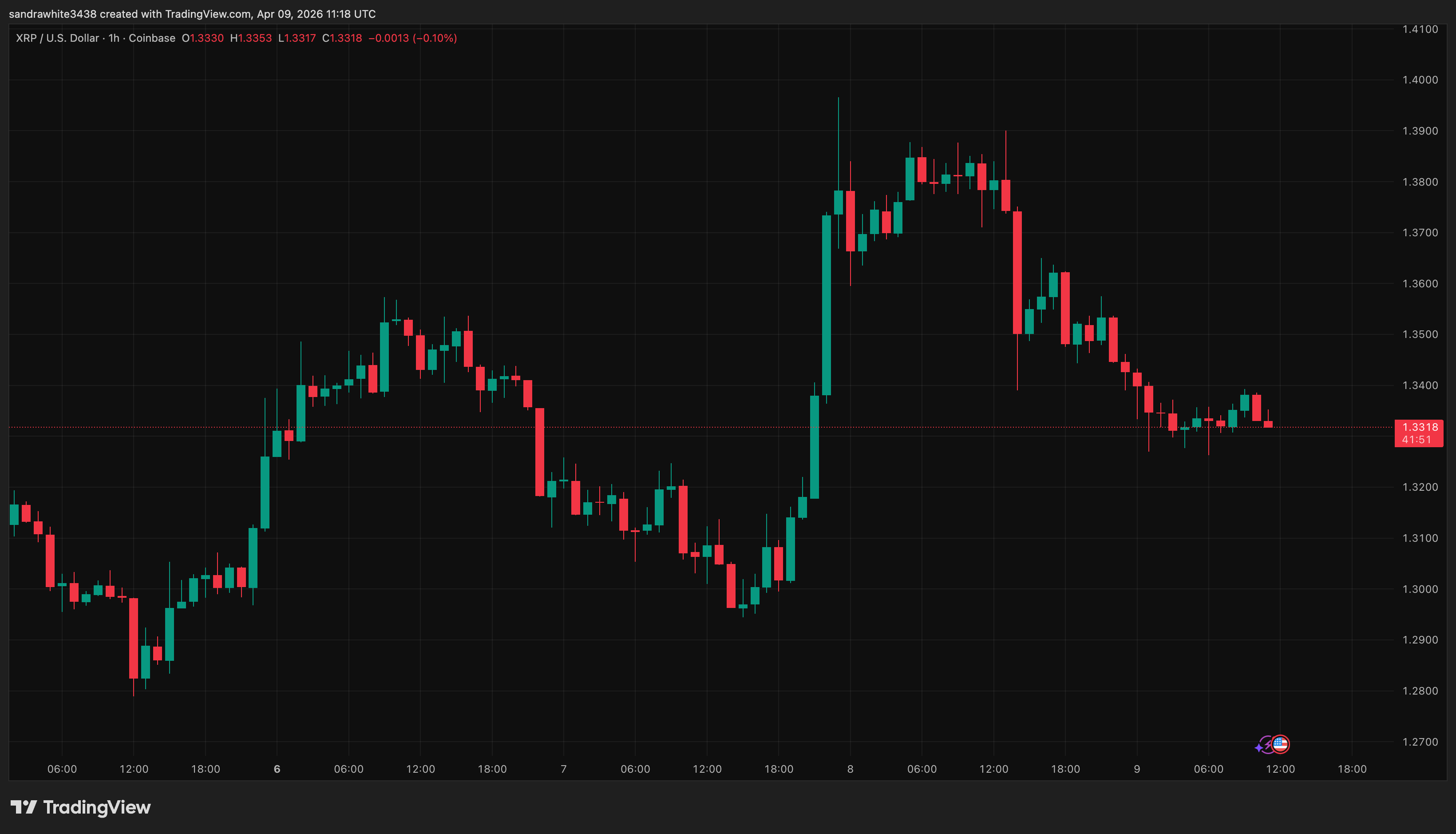 XRP price chart from TradingView