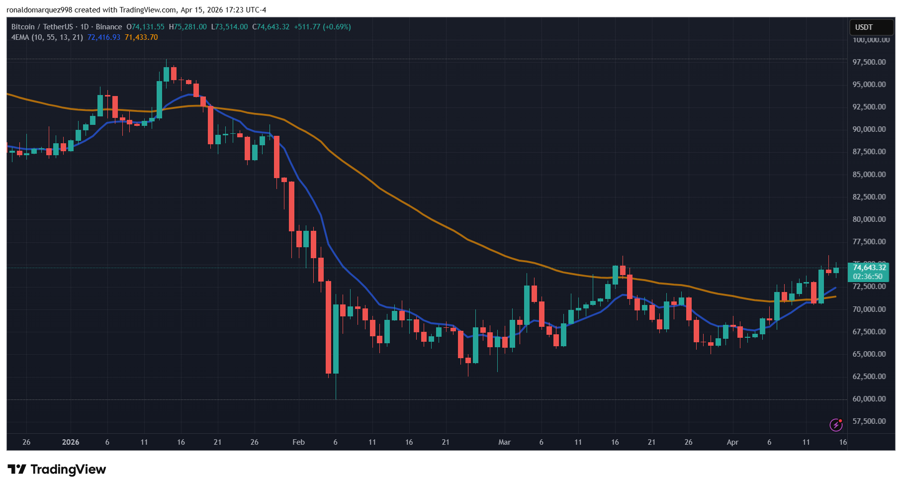 Bitcoin price levels and scenarios