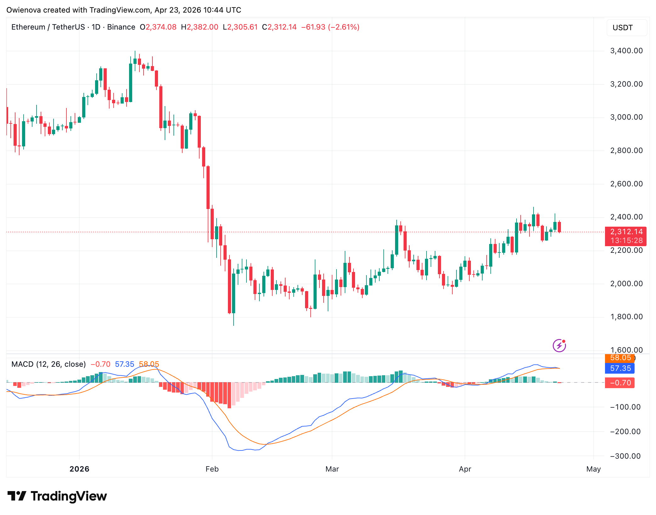 Ethereum $2,400 rejection and $2,250 support