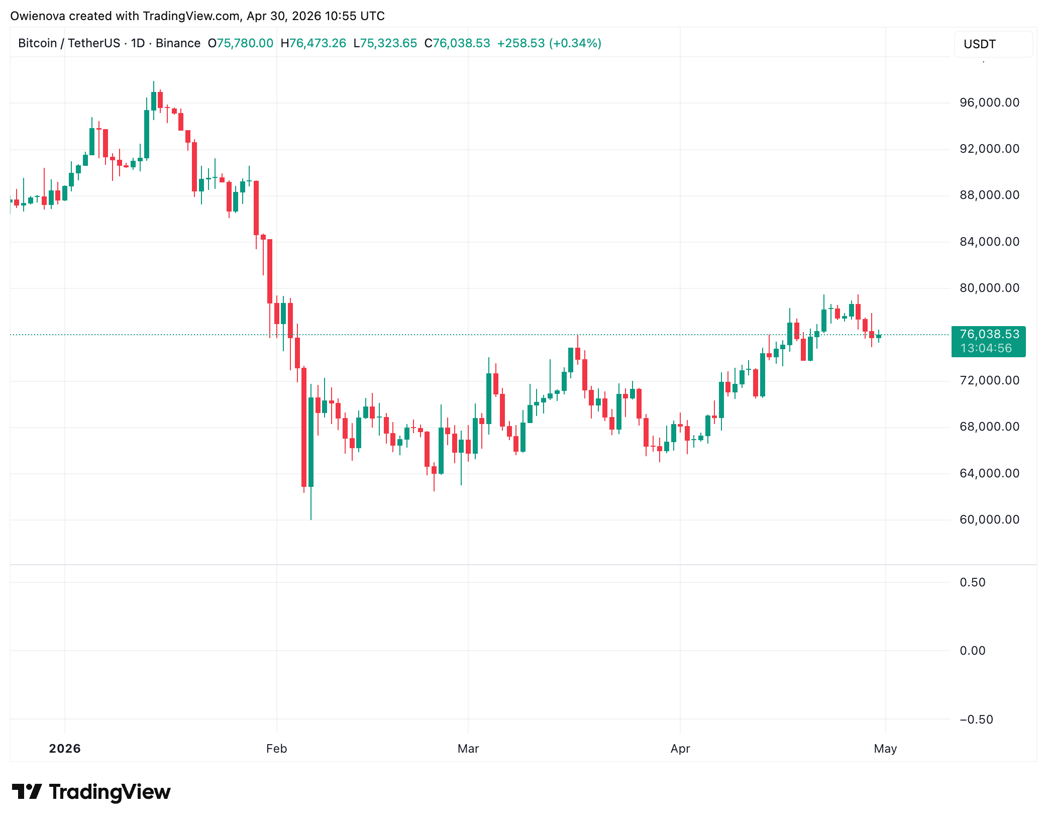 Bitcoin levels map