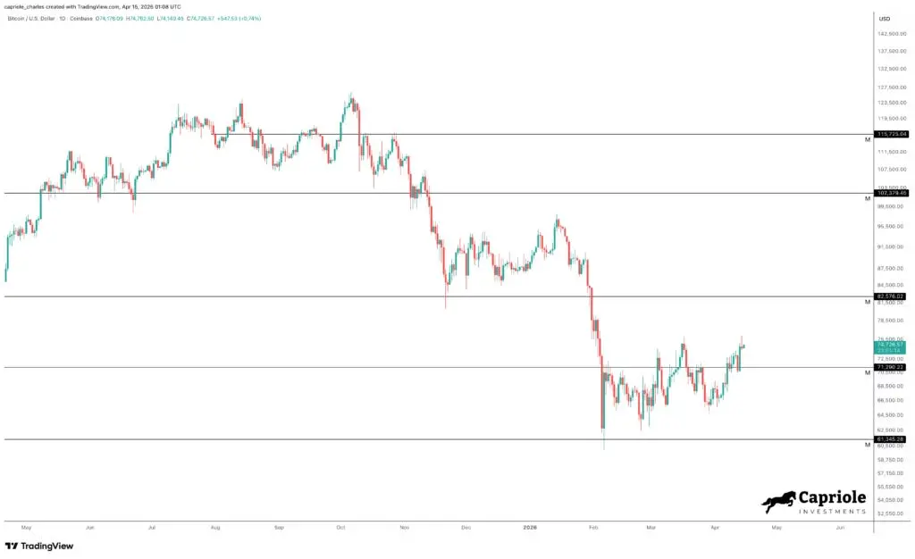 Bitcoin daily chart