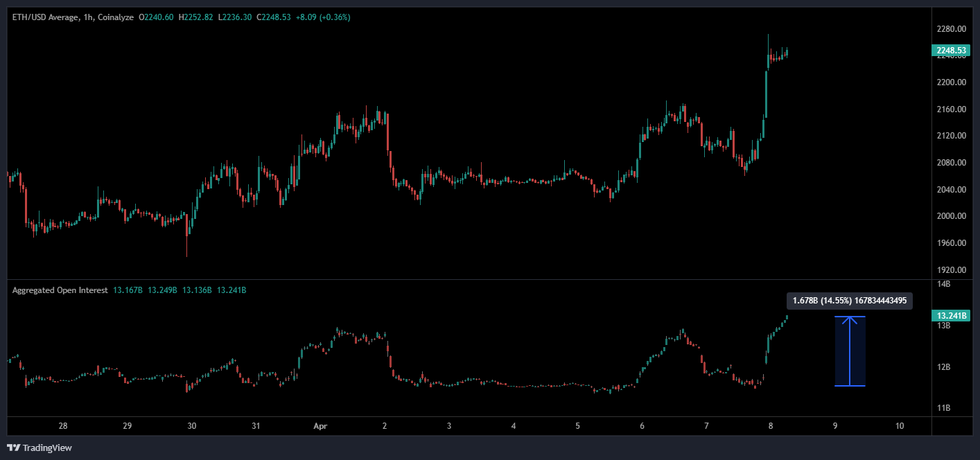 Ethereum open interest surge alongside price