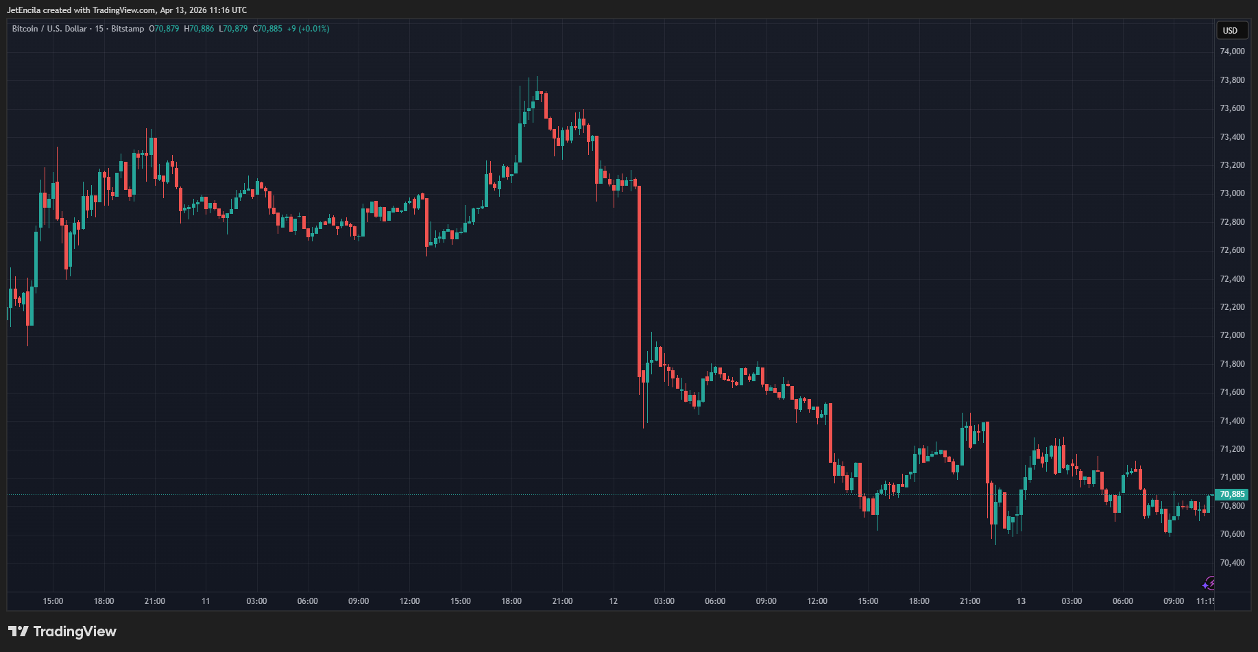 Institutional vs retail crypto activity chart