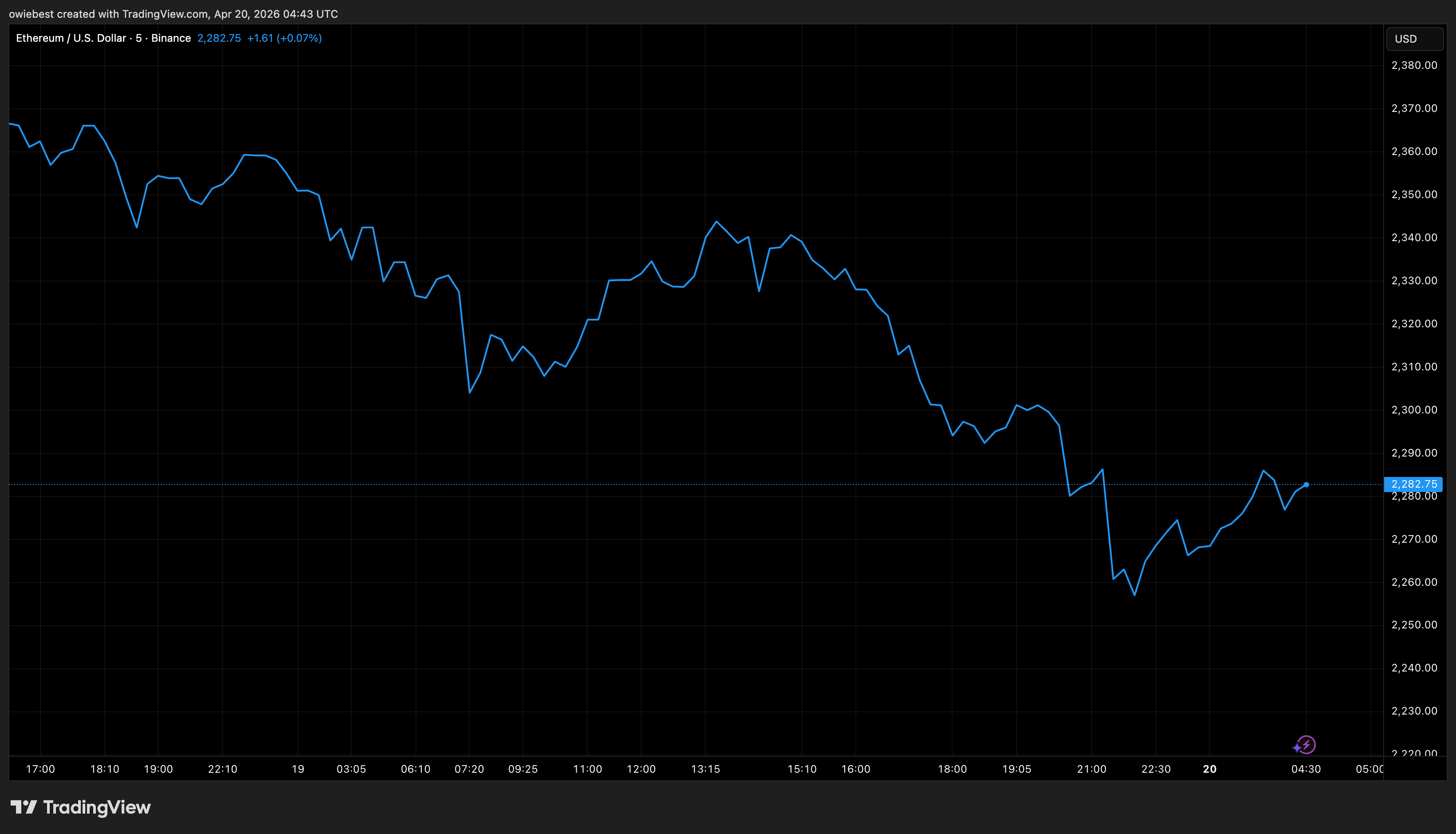 Ethereum price chart from Tradingview.com