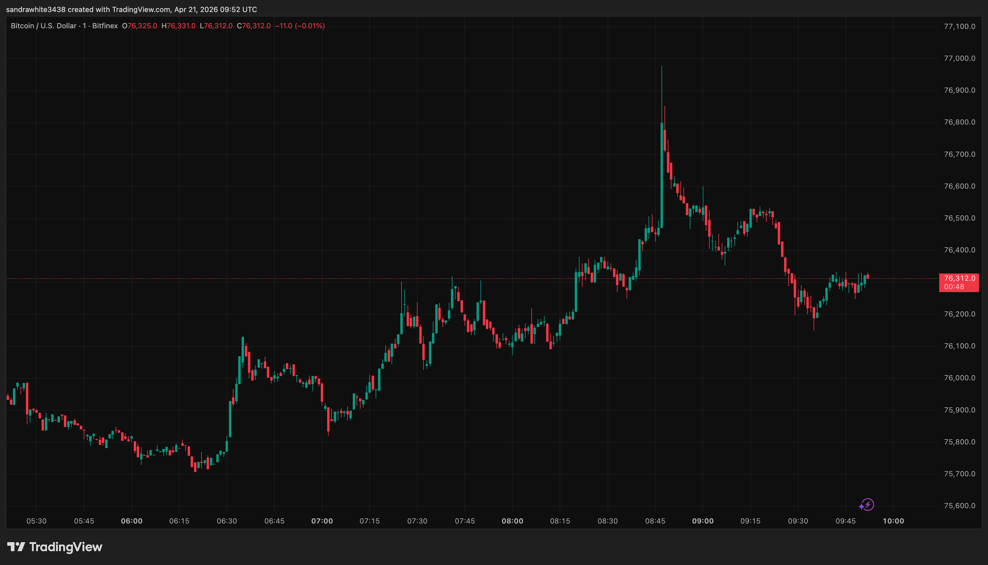 Bitcoin price chart from TradingView