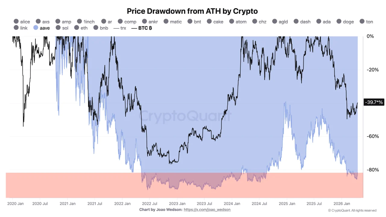 Aave drawdown vs prior cycle | Source: CryptoQuant
