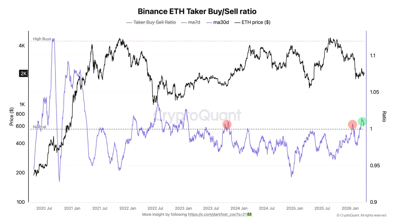 Binance ETH Taker Buy/Sell Ratio — CryptoQuant