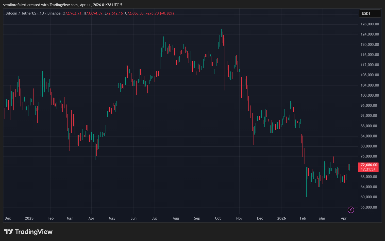 Bitcoin chart