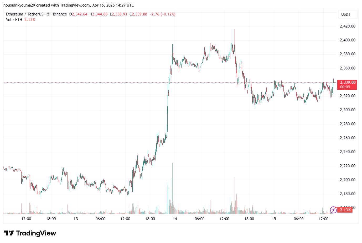 ETH price chart near $2,340