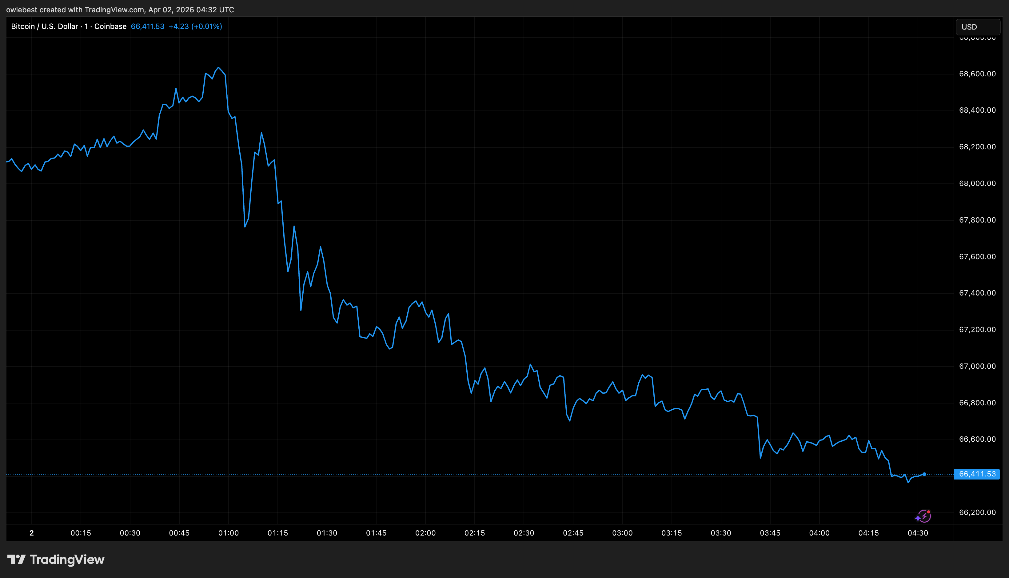 Bitcoin price chart from Tradingview.com
