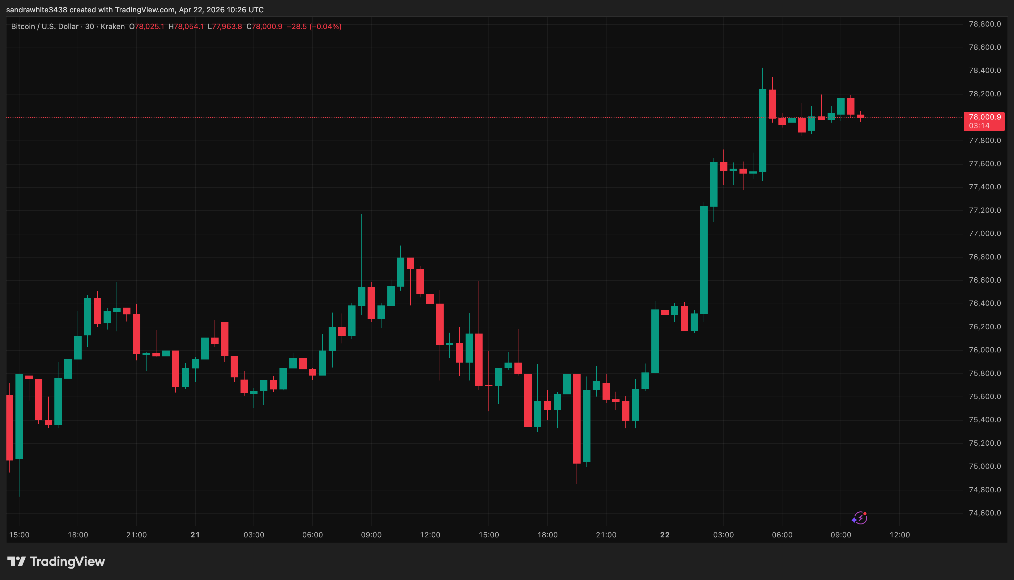 Bitcoin price chart from TradingView