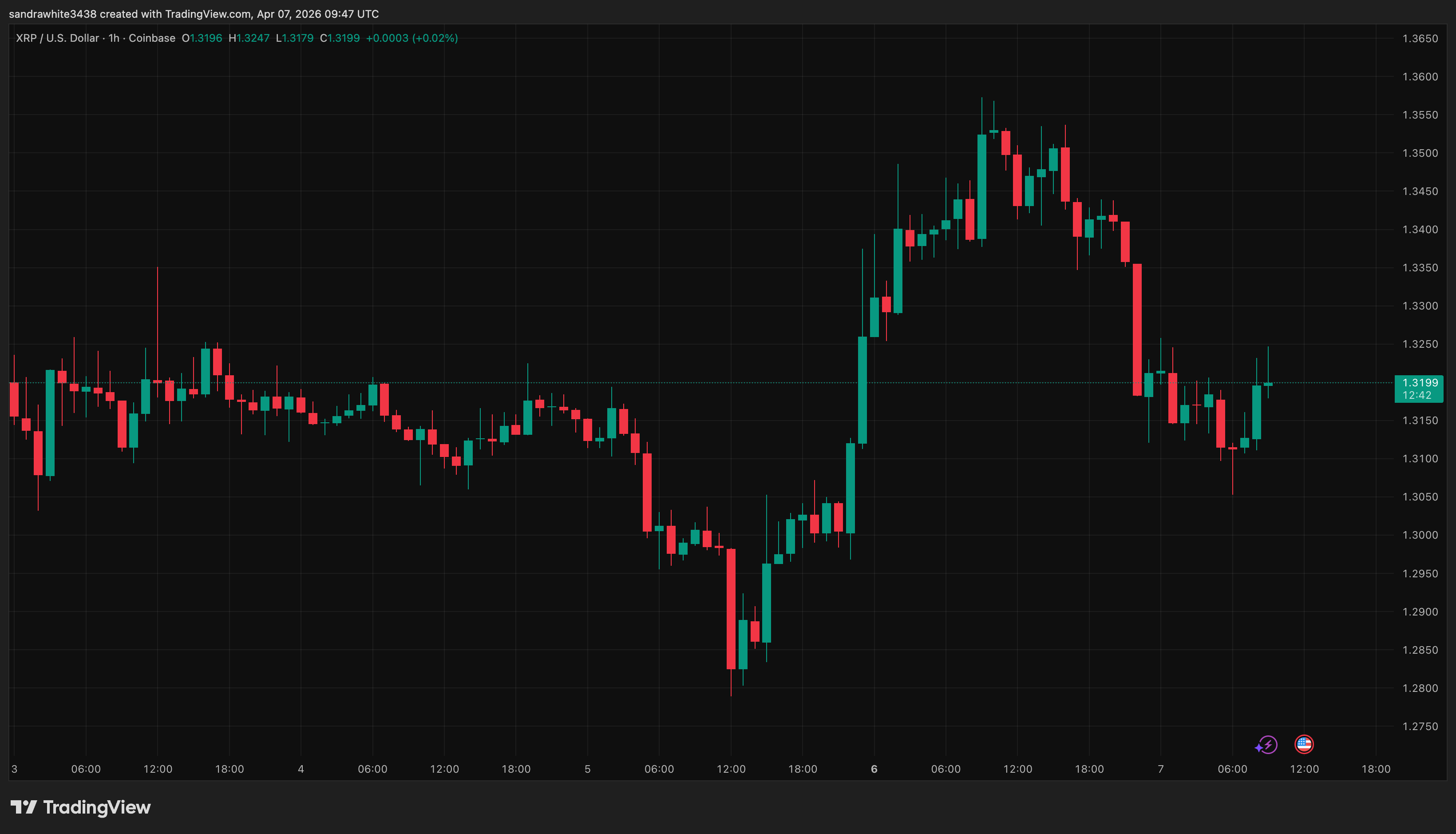 XRP price chart from TradingView
