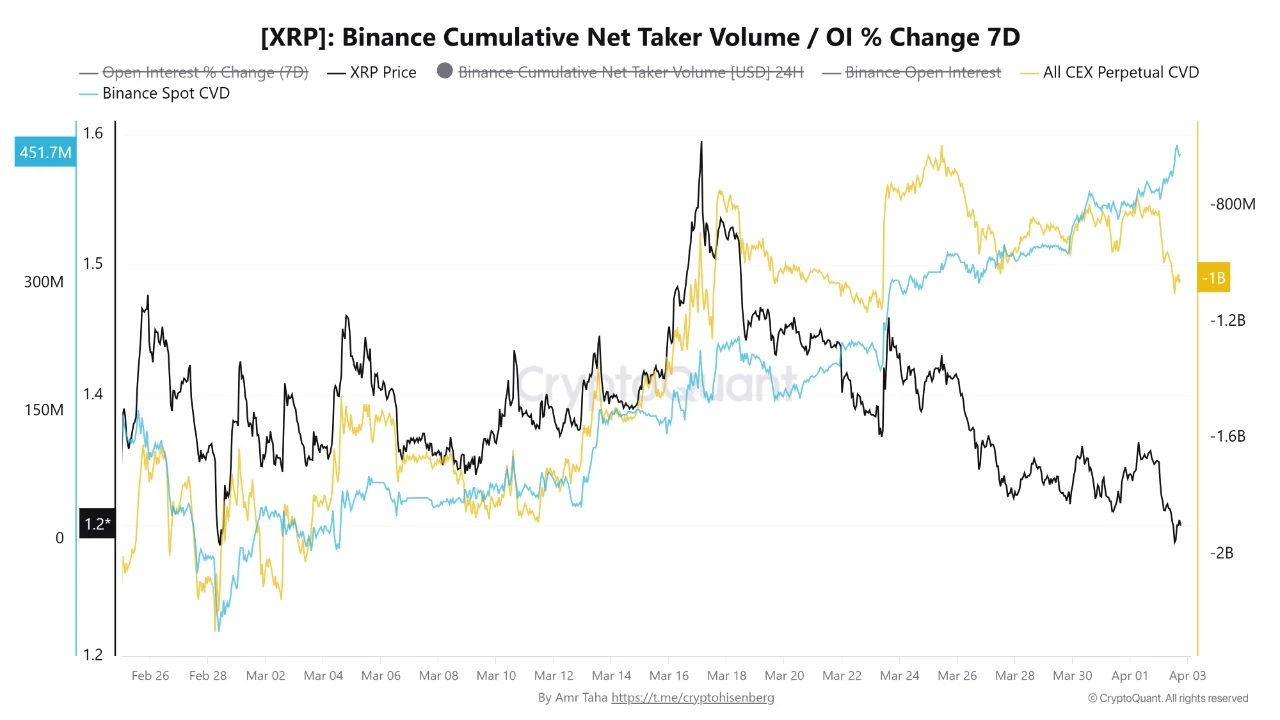 Binance Cumulative Net Taker Volume | Source: CryptoQuant