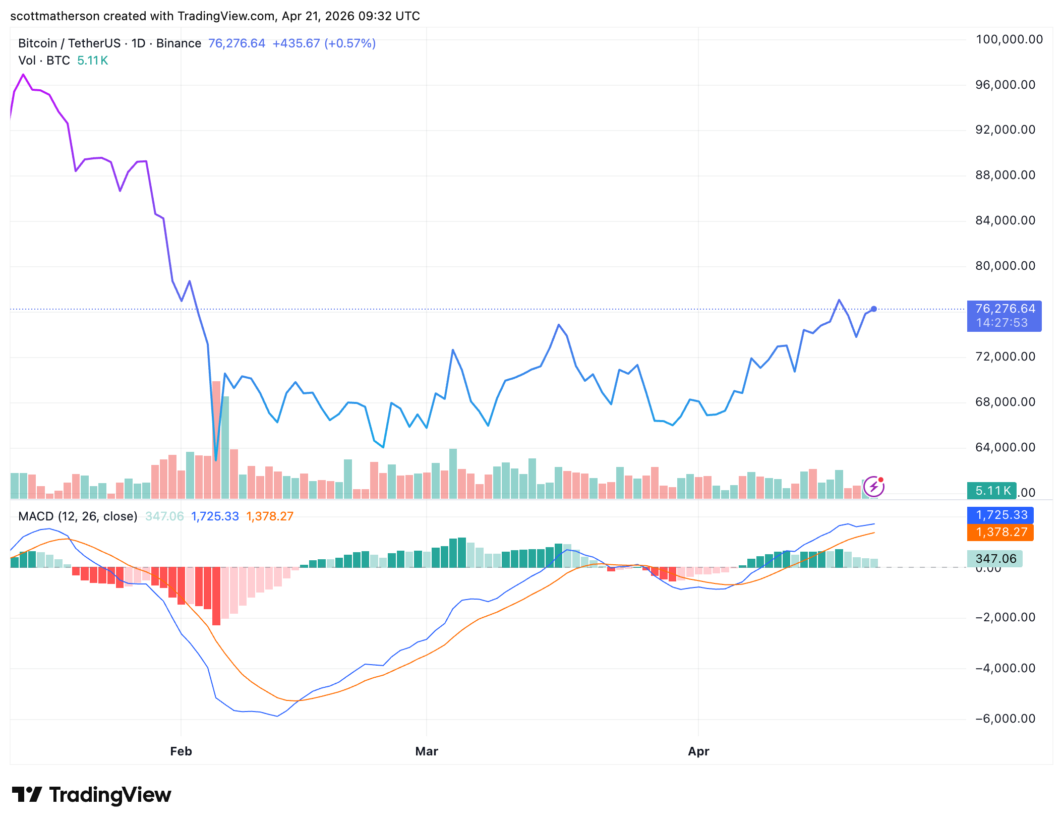 Bitcoin