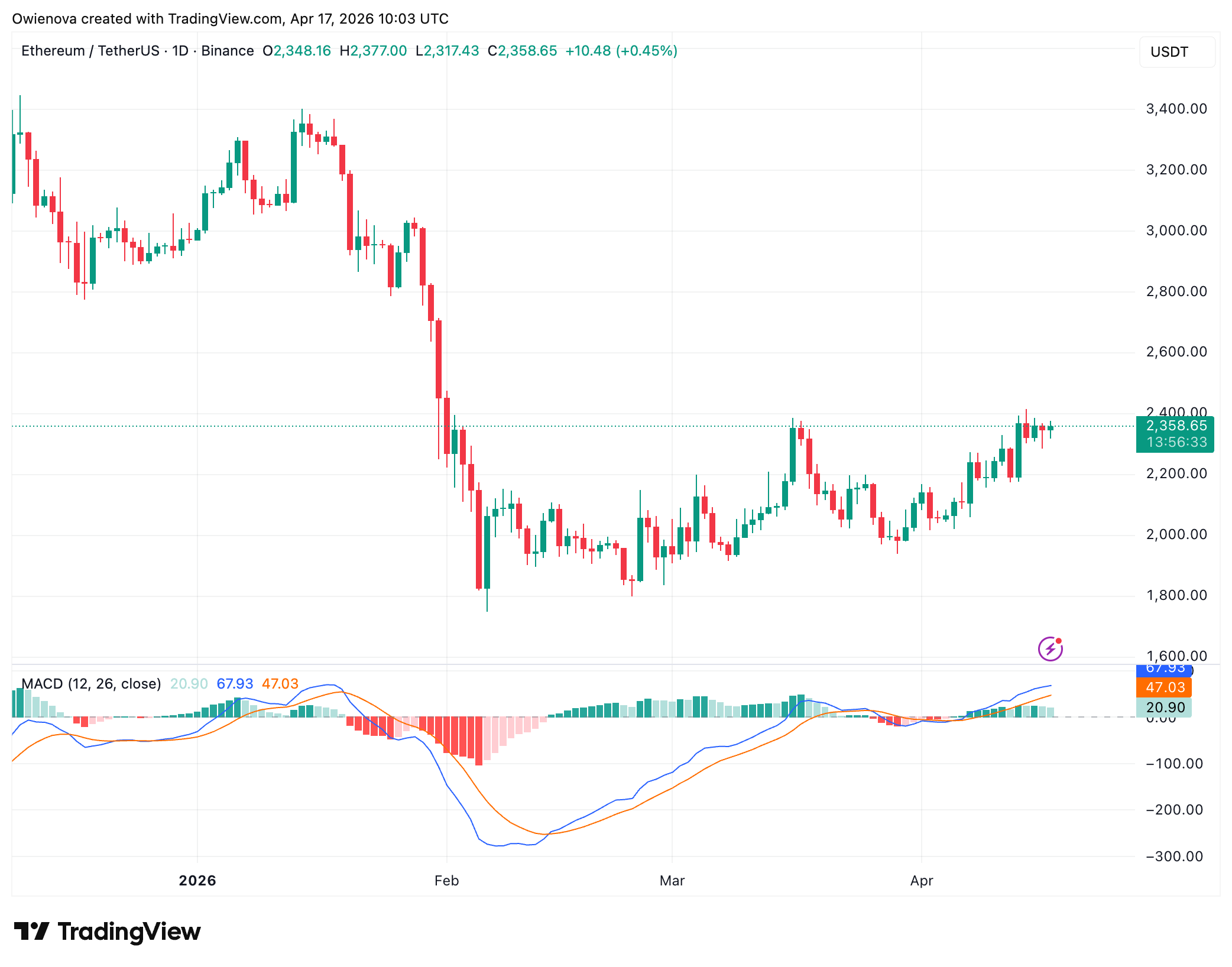 ETH validator distribution