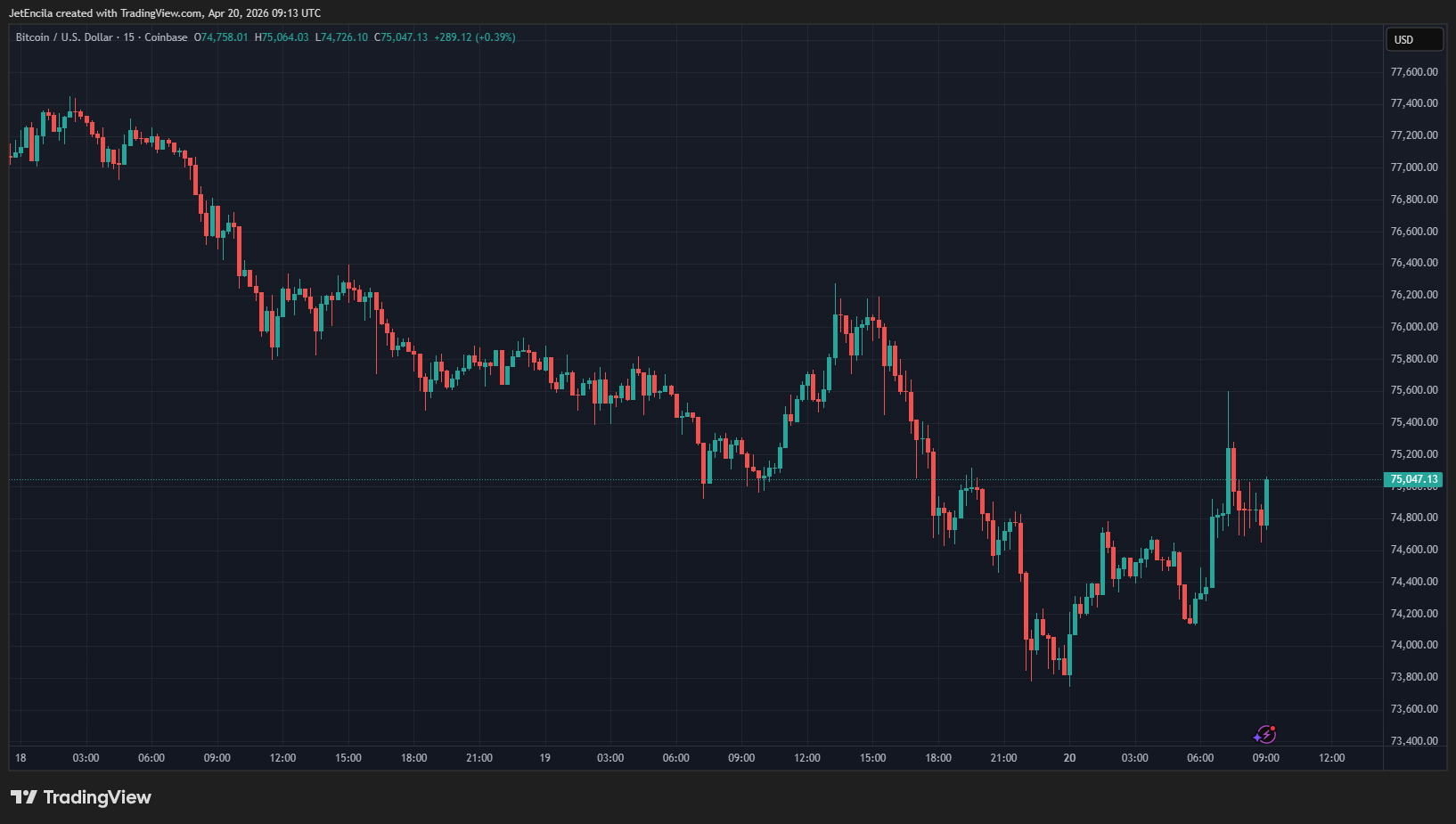 Bitcoin price reaction over the weekend