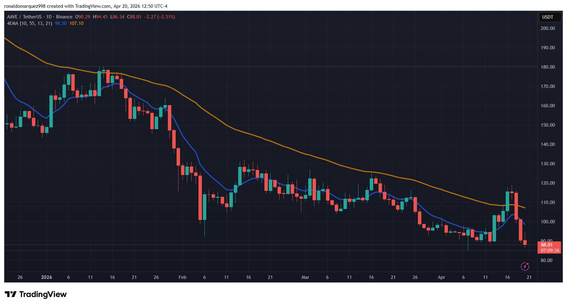 AAVE price and TVL chart
