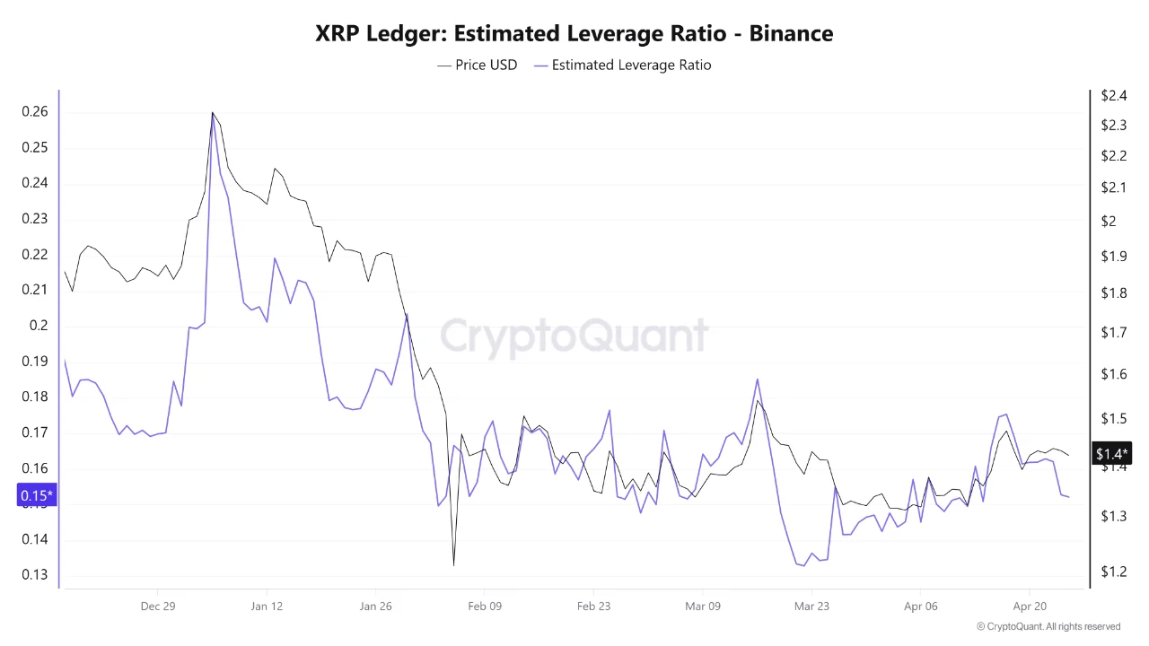 XRP leverage ratio trend | Source: CryptoQuant